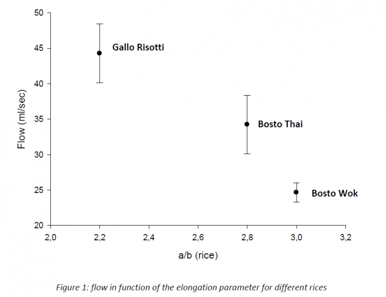 graph of the Flow in function of the elongation parameters for different rices